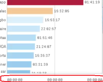 Avg duration bar chart.png